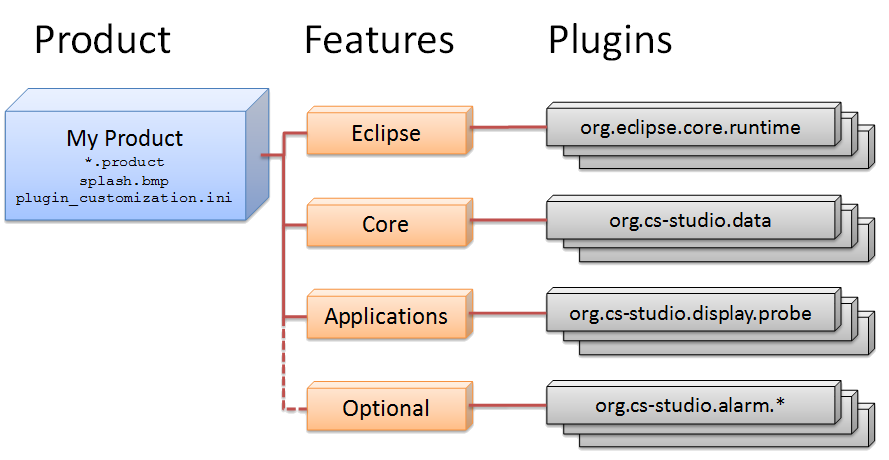 Composition of a Product